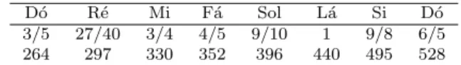 Tabela 4 - Notas e os respectivos intervalos em rela¸c˜ ao ` a primeira nota do 1 , na escala de entona¸c˜ ao justa.