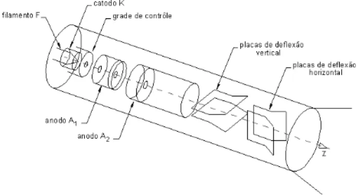 Figura 3 - Fotos do arranjo experimental. (a) Detalhes do inte- inte-rior do tubo de raios cat´ odicos, mostrando a geometria das placas de deflex˜ ao vertical (mais ` a direita)