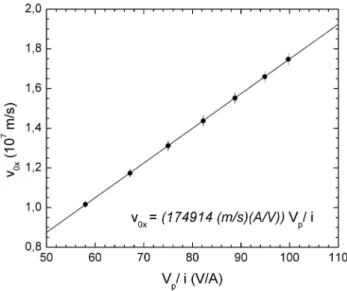 Figura 15 - Gr´ afico de v 0 x em fun¸c˜ ao de V p /i para determina¸c˜ ao da constante de calibra¸c˜ ao α.