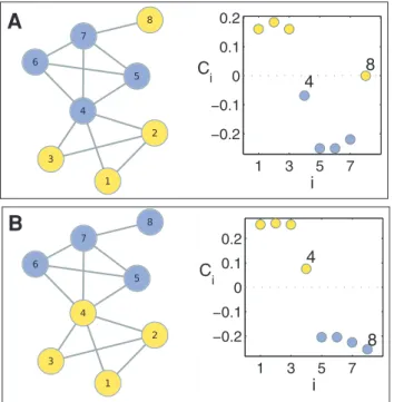 Figure 2A shows the values of the indexes C i (M 4 ) and C i (M 8 ), being M 4 and M 8 the Cellular fate/organization and Genome maintenance functional modules