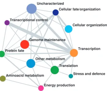 Figure S1 Identification of misclassified proteins. The proposed tool is providing the behavior of each protein in the PIN through the indicator C i (M k ), that crucially depends on its original functional classification