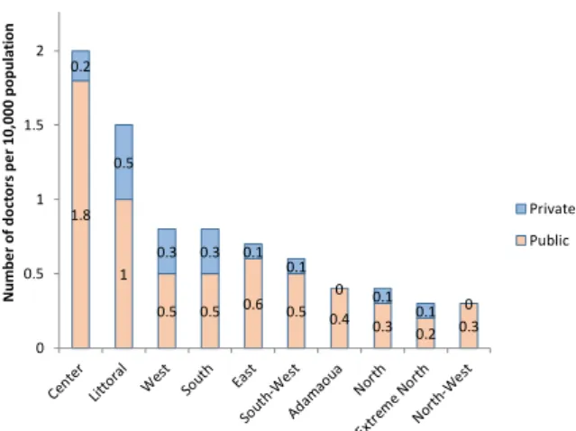 Figure 2. Health worker density by region and sector, nurses.