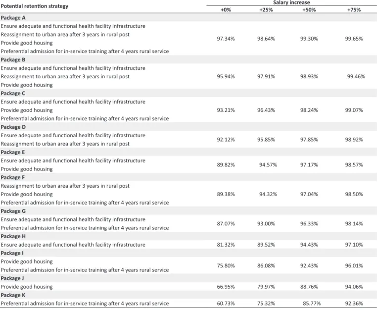 Table 10. Predicted preference impact (percentage) of retention strategy packages for medical students