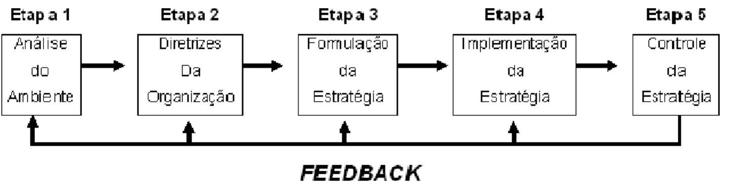 Figura 1 – Principais Etapas do Processo de Administração Estratégica.