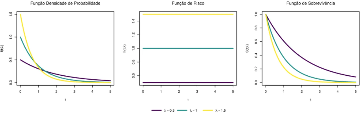 Figura 1.1: Representação de casos particulares da função densidade de probabilidade, função de risco e função de sobrevivência da distribuição exponencial.
