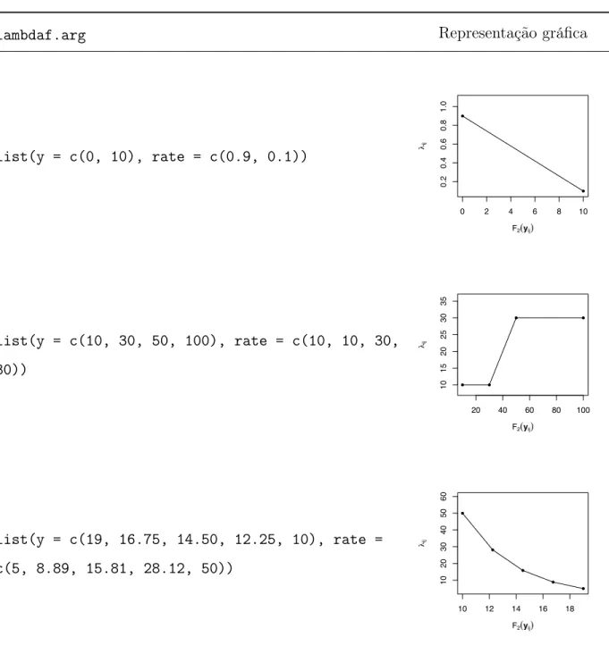 Tabela 2.5: Exemplos de possíveis funções para F 1 ( · ) em (2.4) que podem ser implemen- implemen-tadas pelo utilizador através do parâmetro lambdaf.arg na função trim().