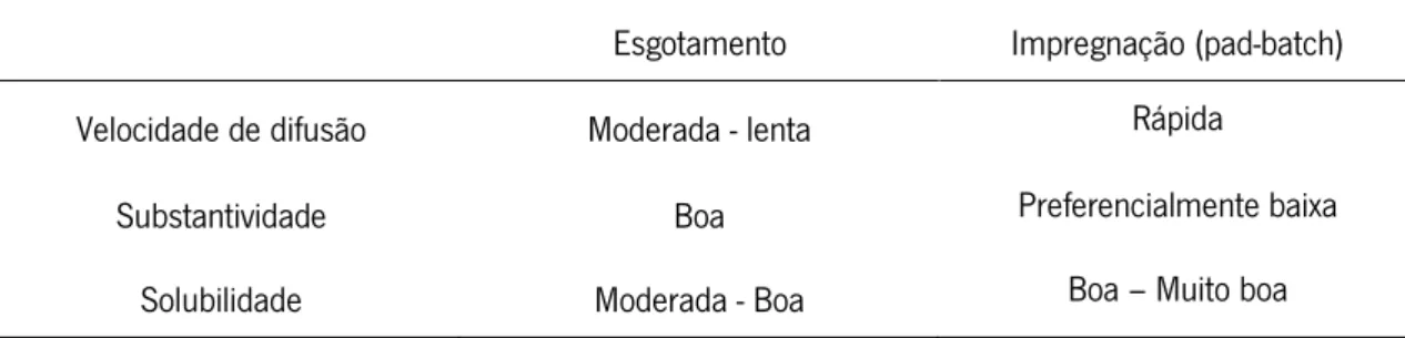 Tabela 1.  Comparação do processo de tingimento por esgotamento e por impregnação. 