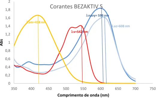 Gráfico 1. Espetro de absorção no visível das soluções mãe dos corantes Bezaktiv S. 