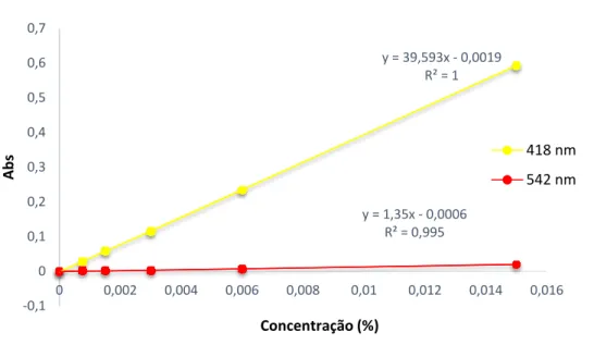 Tabela 11. Valores de coeficiente de absortividade molar do corante amarelo no comprimento de onda de  absorção  máximo  do  corante  azul  ( am-az ),  no  comprimento  de  onda  de  absorção  máxima  do  corante  vermelho ( am-v ) e no seu comprimento d