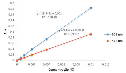 Tabela 14. Valores de coeficiente de absortividade molar do corante azul no seu comprimento onda de  absorção  máxima ( az ),  no comprimento  de  onda de  absorção  máxima do  corante  vermelho  ( az-v ) e  no  comprimento de onda de absorção máxima do 