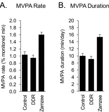 Fig 3. Moderate-to-vigorous physical activity (MVPA) across experimental conditions. Average ( ± SE) daily MVPA rate (MVPA duration as a fraction of total time monitored) (A) and standardized MVPA duration (i.e., standardized to a 16 h waking day) (B) in p