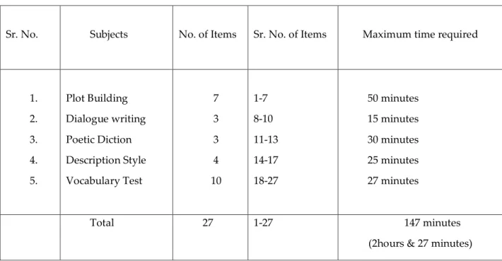 Table 1. There were 27 items in the test divided into five areas. The time required and spread of items in  different sub-tests of Language Creativity Test in Urdu