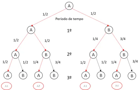 Figura 2.4: Diagrama de ´ arvore em trˆ es passos