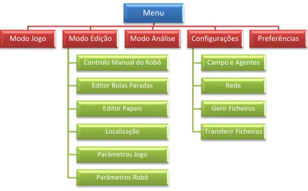 Figura 15 - Esquema da MINHO BaseStation do ponto de vista do utilizador. 