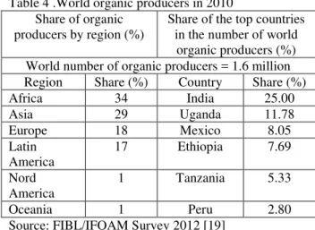 Table 4 .World organic producers in 2010  Share of organic 