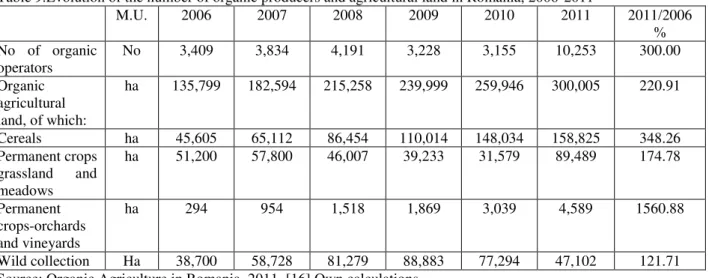 Table 9.Evolution of the number of organic producers and agricultural land in Romania, 2006-2011 
