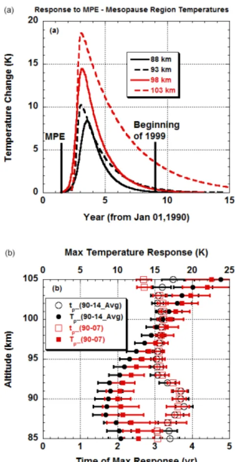 Figure 3. (a) Episodic warming in the 1990s at selected altitudes.