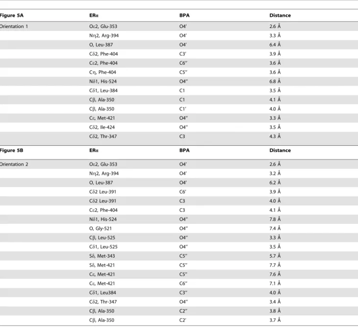 Table 4. Distances between BPA and ERa.