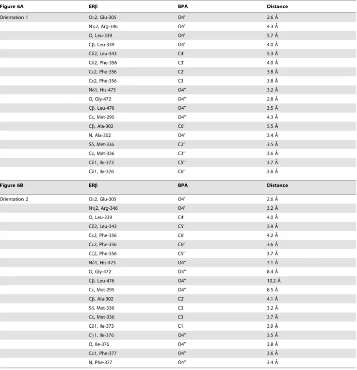 Figure 6A ERb BPA Distance
