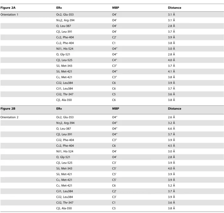 Table 1. Distances between MBP and ERa.
