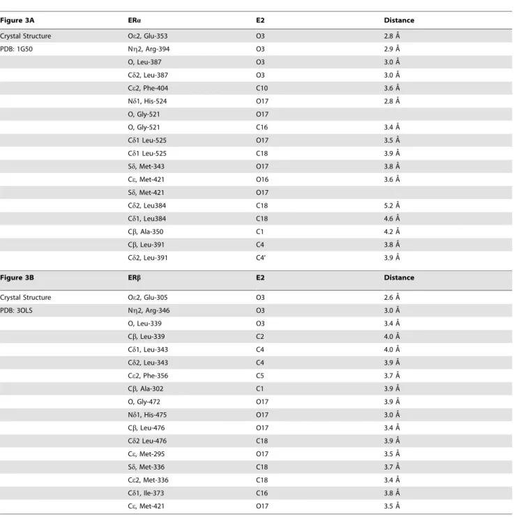 Table 2. Distances between E2 and ERa and ERb.
