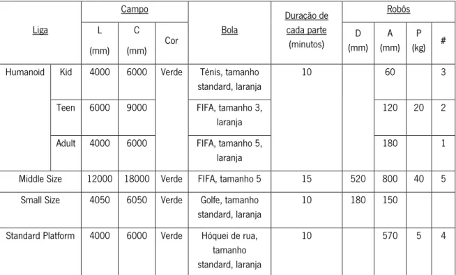 Tabela 2-7: Comparação das principais características físicas das ligas do RoboCupSoccer 