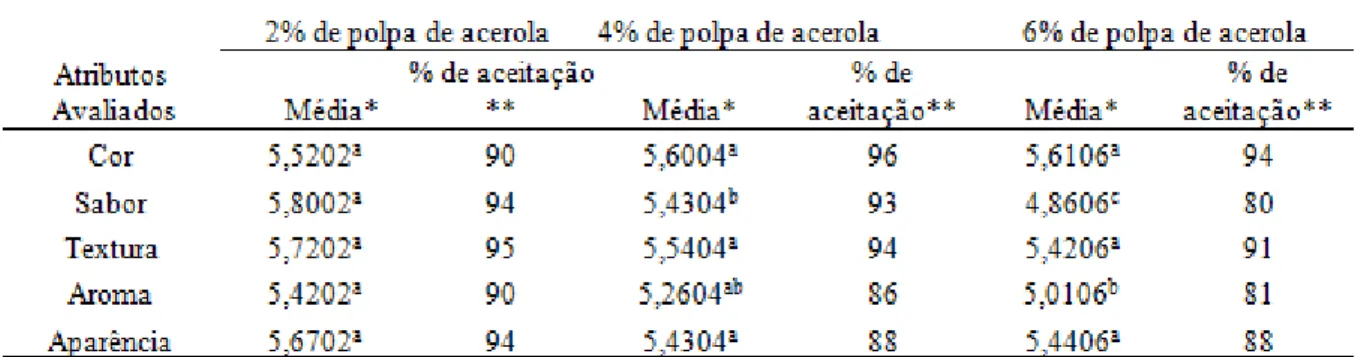 Tabela 3. Pontuação média dos iogurtes contendo as três diferentes concentrações de polpa de acerola avaliadas (1 = desgostei muitíssimo, 7 = gostei muitíssimo) e percentual de aprovação dos produtos pelos provadores.