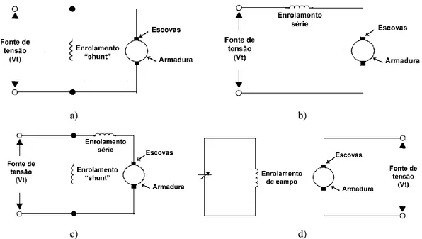 Figura 3-2: Esquema dos motores DC cujo campo magnético é criado por electroímanes: a) motor DC  shunt; b) motor DC série; c) motor DC compound; d) motor DC de excitação independente [58] 