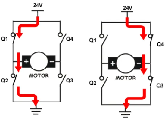 Figura 3-13: Ponte H com a representação do efeito shoot-through: a) Fecham simultaneamente os  interruptores Q1 e Q2; b) Fecham simultaneamente os interruptores Q3 e Q4 [69] 