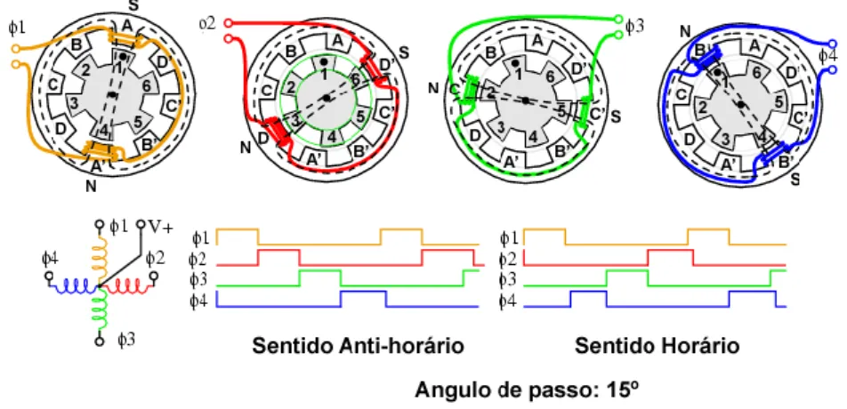 Figura 3-26: Sequência de funcionamento de um motor de passo de relutância variável [83] 
