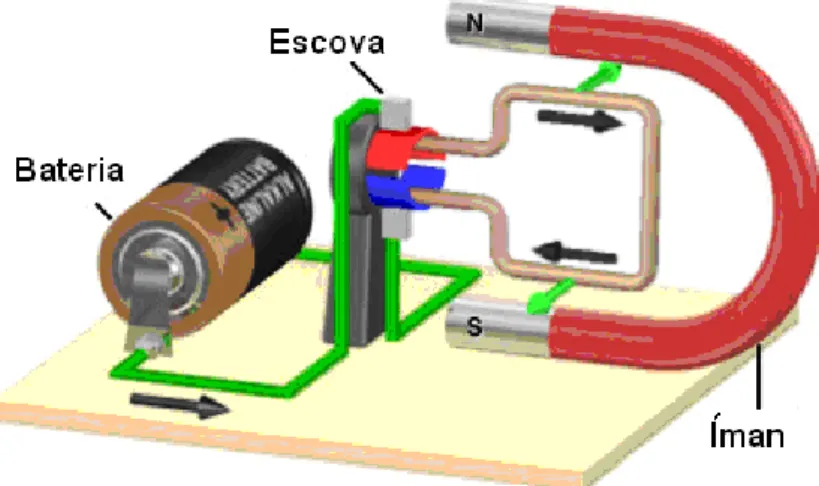 Fig. 14 – Imagem para compreensão do inicio de funcionamento de um motor DC  [16] 