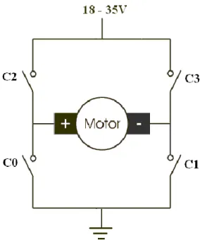 Fig. 16 – Diagrama simplificado de uma Ponte H  3.3.1  Princípio de Funcionamento 