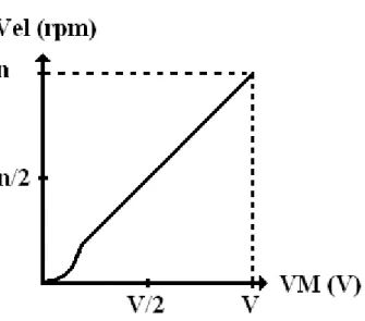 Fig. 23 – Gráfico que representa a velocidade do motor em função da tensão  aplicada ao motor através de controlo linear 
