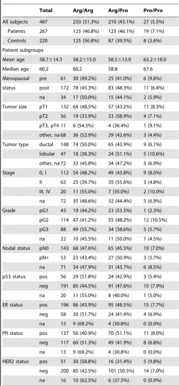 Table 1. Clinical characteristics of the study population, and frequency of the TP53 Arg72Pro genotypes in the indicated subpopulations.