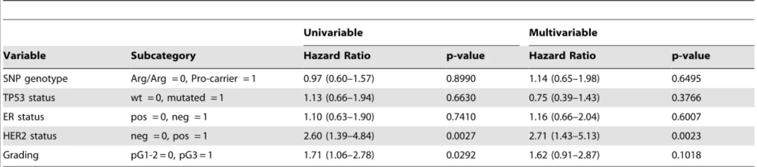 Table 5. Univariable and multivariable analyses of the disease-free survival using a Cox proportional hazards model.