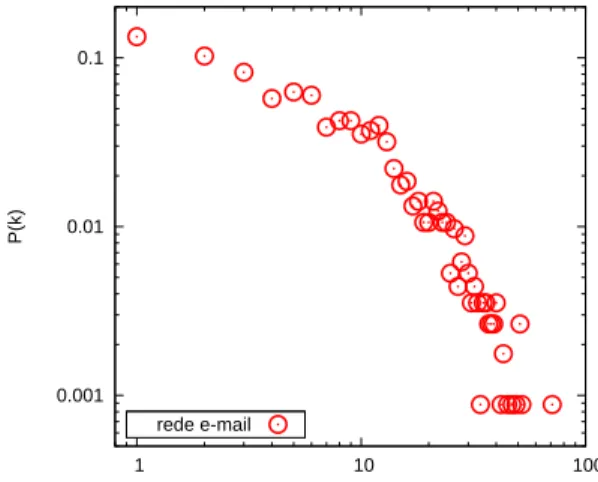 Figura 2 - Distribui¸c˜ ao dos graus dos remetentes/destinat´ arios na rede de e-mails (observe que adotamos escala logaritmica em ambos os eixos deste gr´ afico).