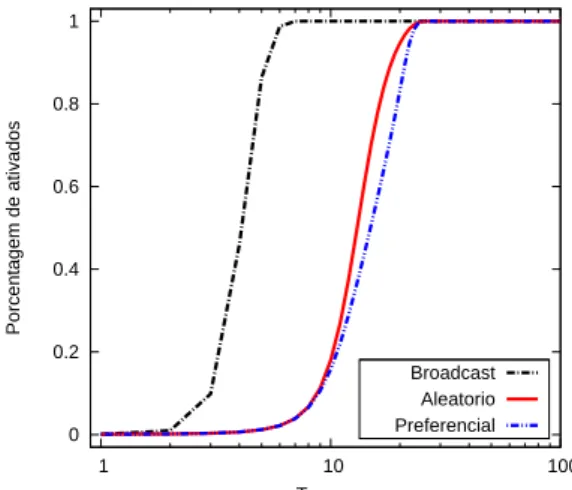 Figura 5 - Tempo de resposta – eixo y – para os diferentes proto- proto-colos de transmiss˜ ao nas duas redes: ( ⊙ ) e-mail e (⊡) aleat´ oria (ER).
