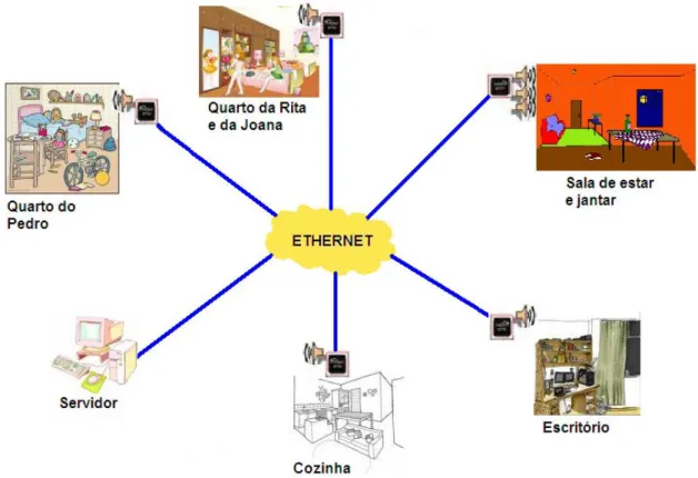 Fig. 2 - Exemplo de uma rede com o Sound-Ether 