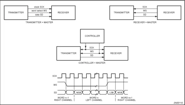 Fig. 12 - Simples sistemas de configuração e diagrama temporal (retirada de [11]) 