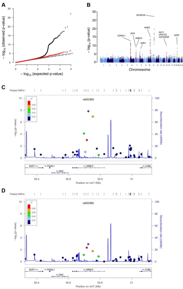 Figure 1. GWAS plots identifying GRB10 rs933360. Genome-wide quantile-quantile (Q-Q) (A) and Manhattan (B) plots for CIR in the meta- meta-analysis