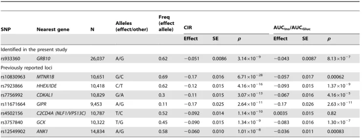 Table 1. SNPs associated with primary insulin secretion traits at genome-wide significance levels.
