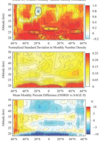 Fig. 2. Top: correlation between SAGE II and OSIRIS monthly mean during the overlap pe- pe-riod 2002–2005