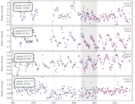 Fig. 3. Deseasonalized ozone anomaly at the same locations as Fig. 1 calculated for each instrument independently