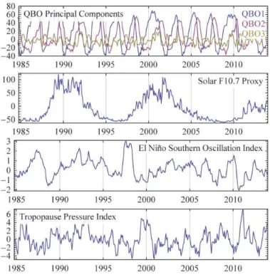 Fig. 5. The six non-linear basis functions used to fit the ozone anomaly. From top down: the first three principal components of the multi-level QBO; the F10.7 solar proxy; the El Niño Southern Oscillation index with a two month lag; de-seasonalized tropop