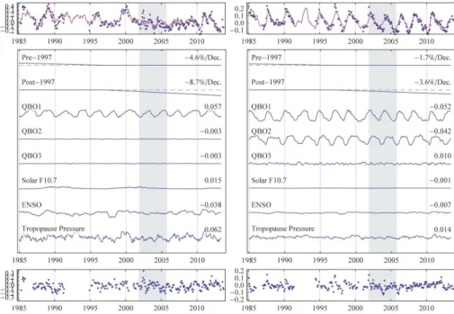 Fig. 6. In each column, the uppermost panel shows the ozone anomaly in blue and resulting fit in red for a given latitude and altitude