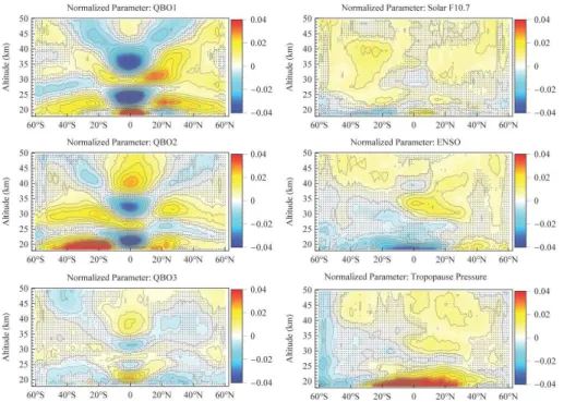 Fig. 9. Altitude-latitude cross sections of the normalized fit parameter values for the six predictor basis functions