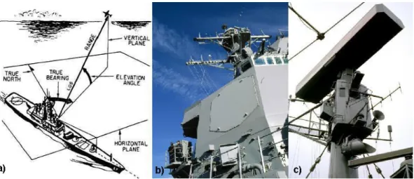 Fig. 32 - a) Representação de um radar naval; b) e c) antenas de radar naval 