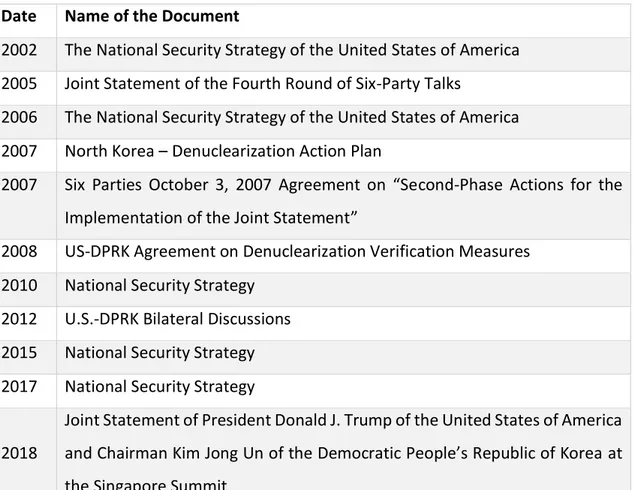 Table 1. Official documents of the US, 2002-2018