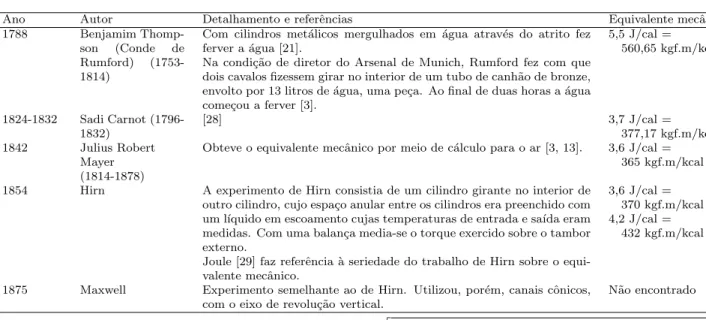 Tabela 1 - Dados sobre a determina¸c˜ ao do equivalente mecˆ anico do calor.