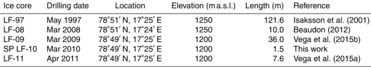 Table 1. Drilling site and ice core description for the three different cores used in this study.